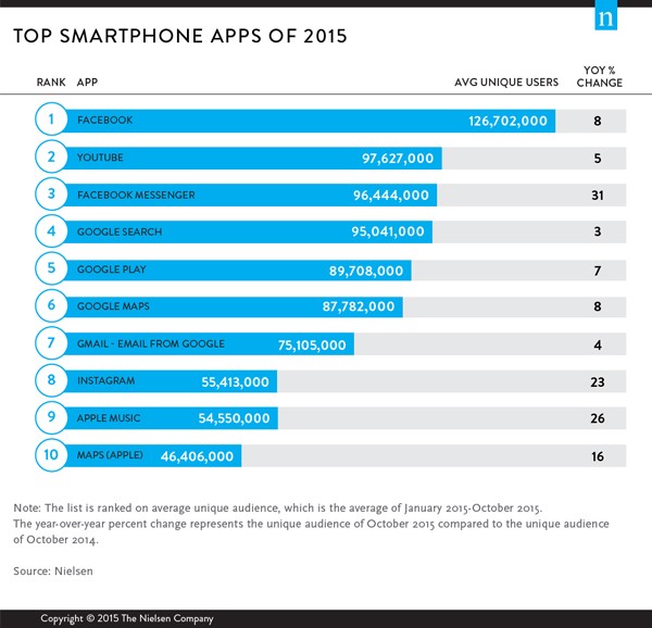10 Aplikasi Terpopuler di Tahun 2015