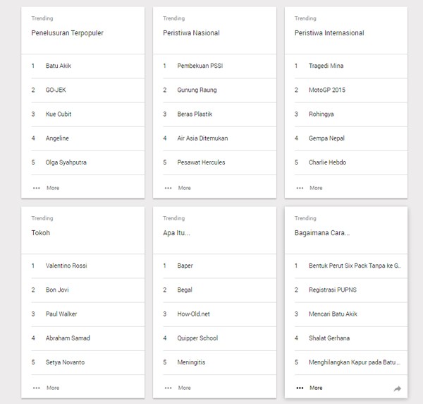 Google Trends 2015 Indonesia All