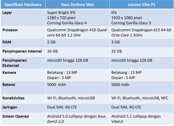 Tabel Zenfone Max vs Vibe S1 baterai 5000 mAh