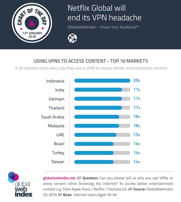 Netflix VPN