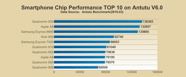 Gambar Daftar AnTuTu 6.0 Top 10 CPU Maret 2016