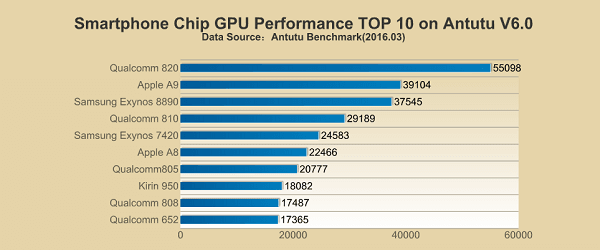 Gambar Daftar AnTuTu 6.0 Top 10 GPU Maret 2016