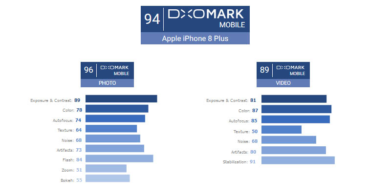 Apple iPhone 8 Plus DxOMark Benchmark