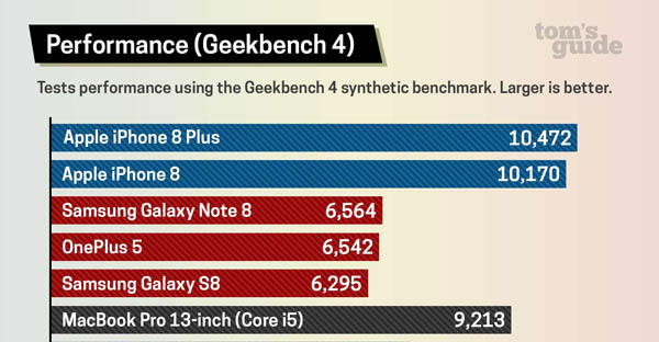 iPhone 8 GeekBench