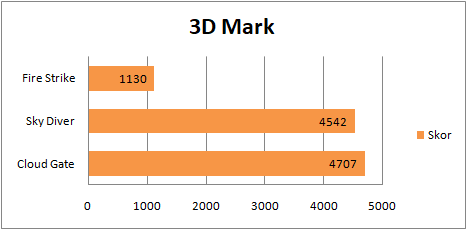 X555QG 3DMark Chart