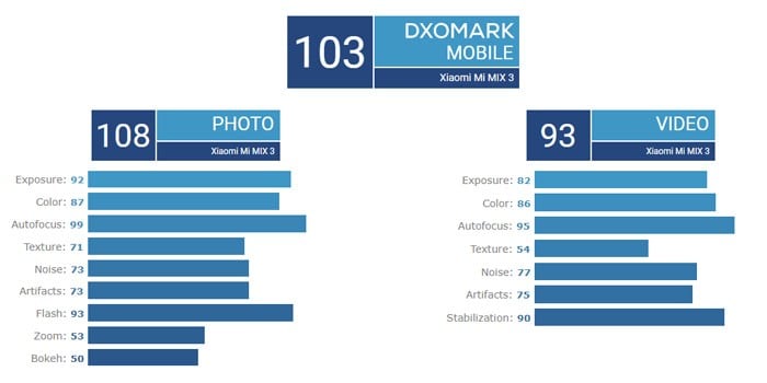 Xiaomi MI MIX 3 DxOMark