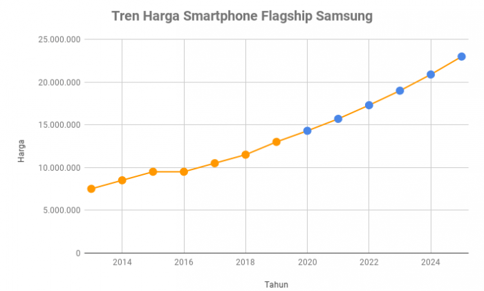 Tren Harga Smartphone Flagship Samsung