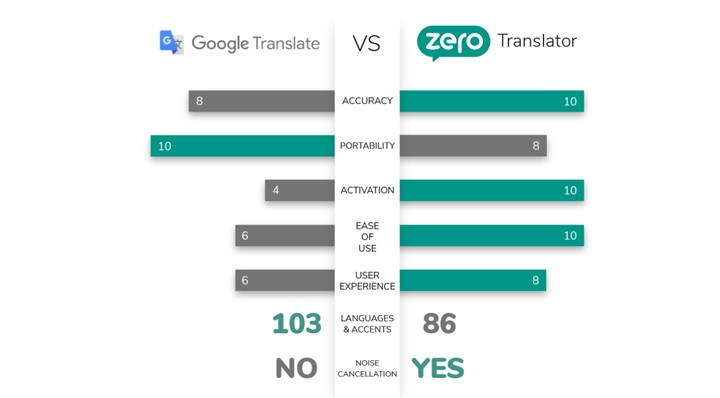 Zero Translator