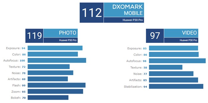Huawei P30 Pro DxOMark
