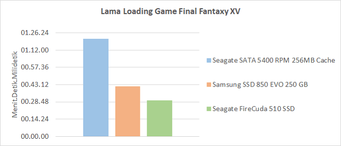 Seagate FireCuda 510 - Final Fantasy XV