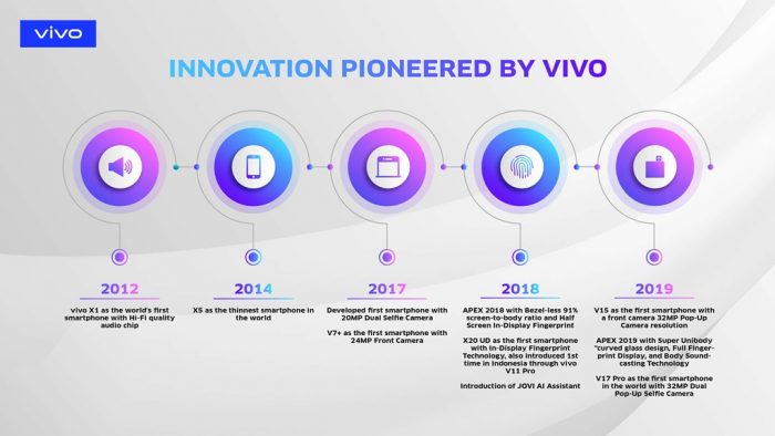 Infographic vivo Innovation