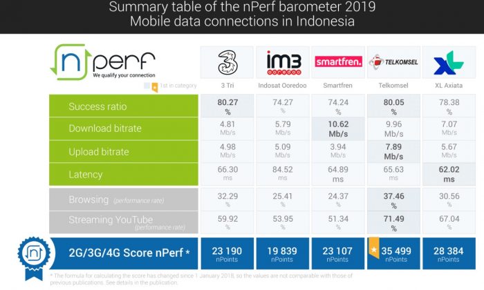 Telkomsel Rajai Barometer Internet 2019 Data