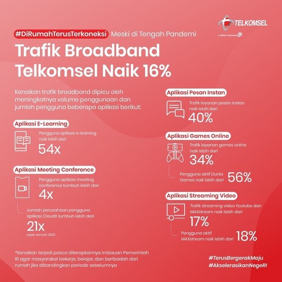 Telkomsel Infografis Trafik dirumahaja