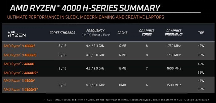 AMD Ryzen 4000 Series H-Series