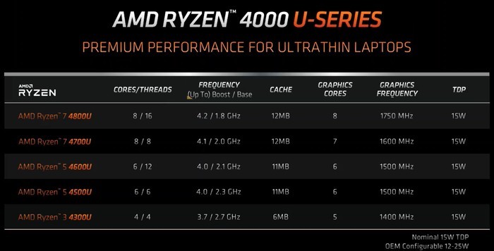 AMD Ryzen 4000 Series U-Series