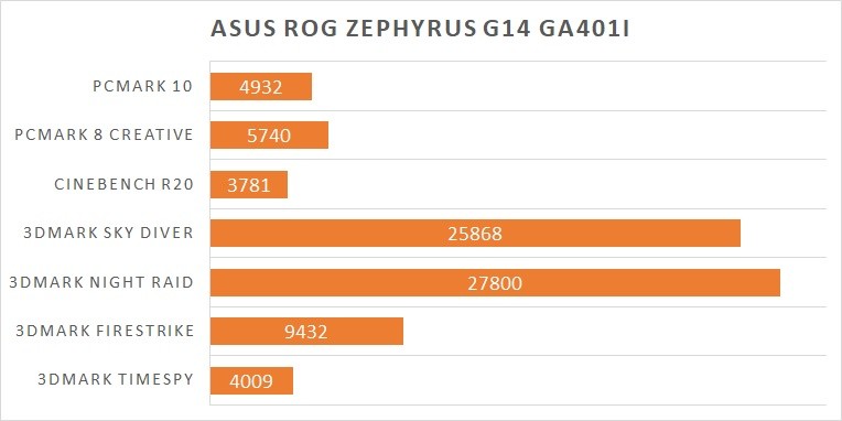 ASUS ROG Zephyrus G14 Benchmark Graph