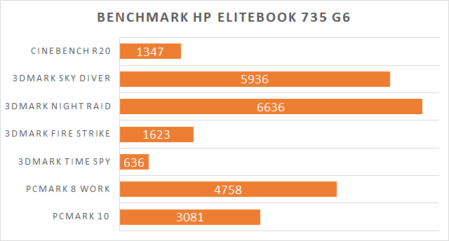 Review HP EliteBook 735 G6 Benchmark