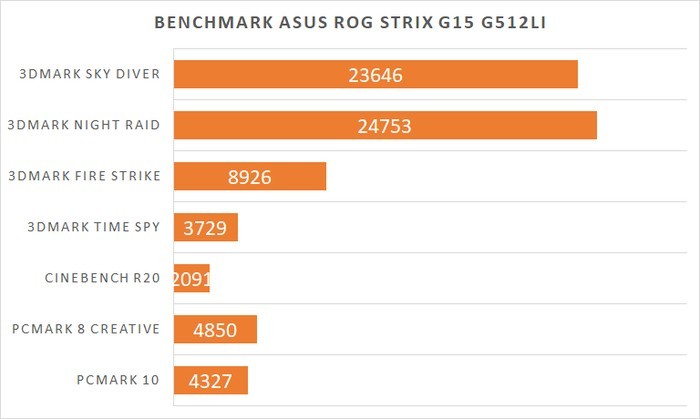 Review ASUS ROG Strix G15 G512 Benchmark Graph