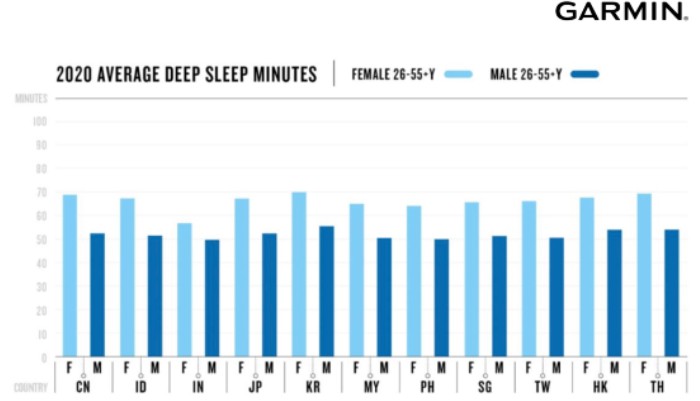 Garmin-Average-Deep-Sleep-Minutes-2020