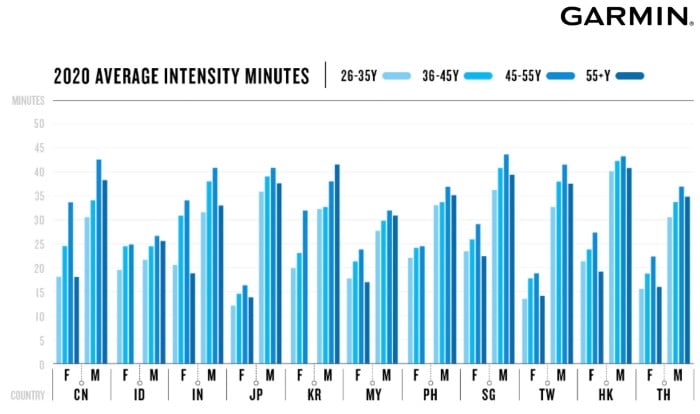Garmin-Average-Intesity-Minutes-2020