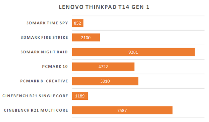 Lenovo ThinkPad T14 Gen 1 Benchmark