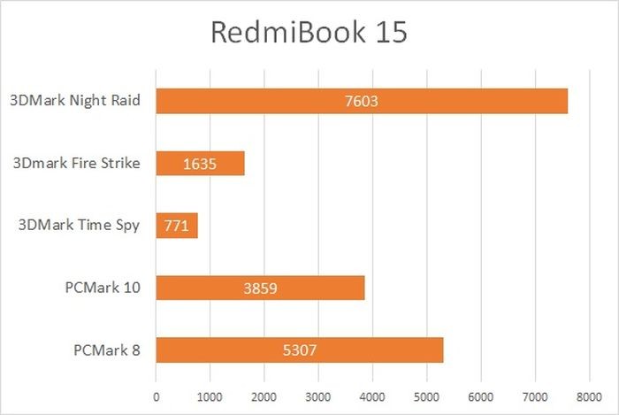 RedmiBook 15 - Benchmark