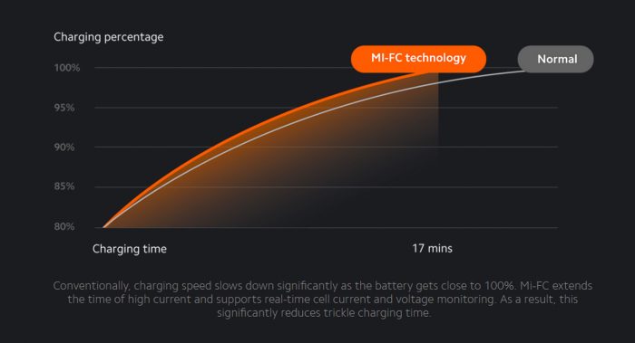 120W Xiaomi HyperCharge 17 minutes