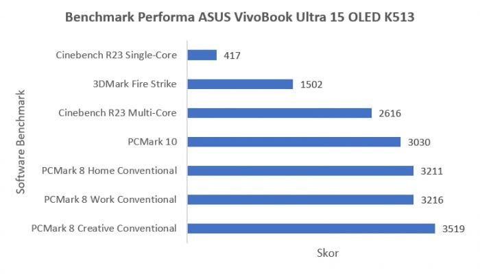 Kinerja benchmark ASUS-VivoBook-15-OLED-K513