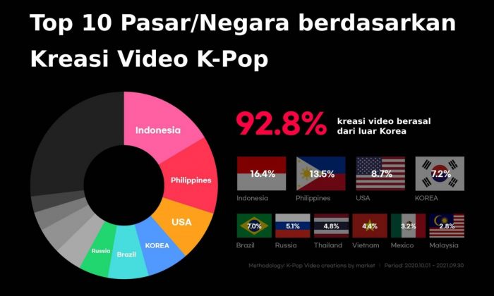Infografis 2021 Kpop Radar TikTok - Negara