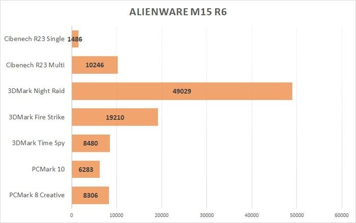 Alienware M15 R6 Benchmark