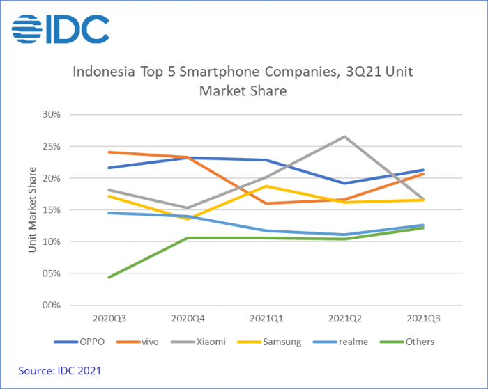 Pangsa Pasar Smartphone IDC Indonesia Q3 2021