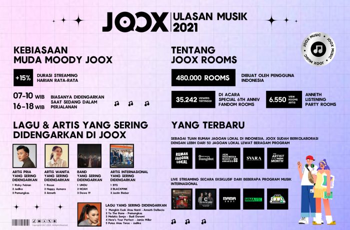 JOOX Umumkan Ulasan Musik Selama 2021