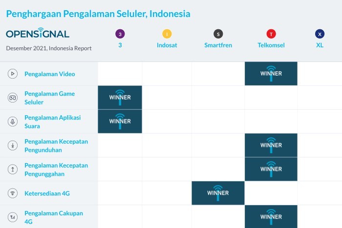 OpenSignal-Penghargaan-Pengalaman-Seluler-Indonesia