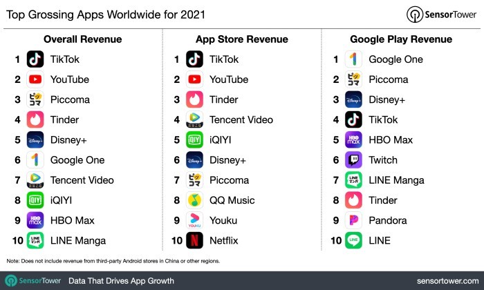  Top-Grossing-Apps-Worldwide-2021