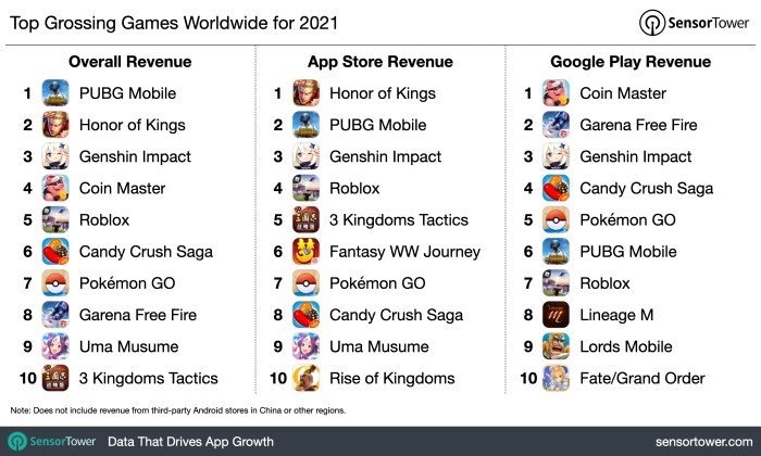 Top-Grossing-Games-Worldwide-2021