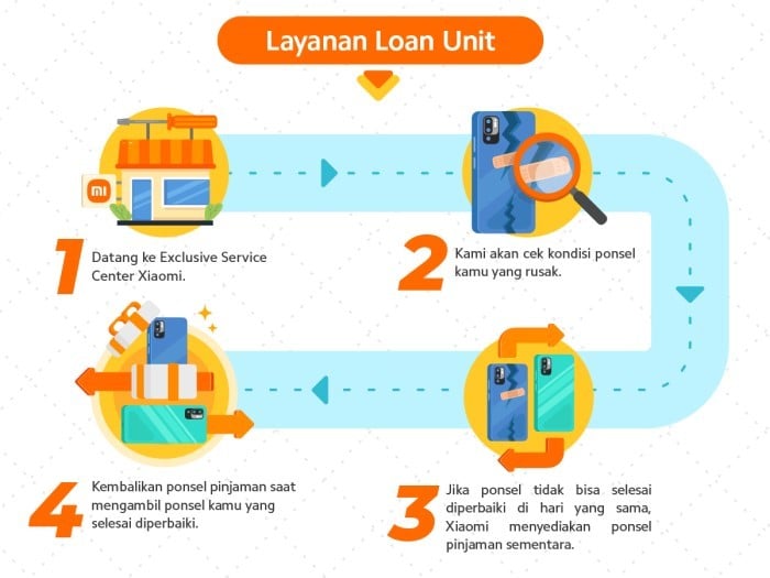 Alur-Layanan-Loan-Unit