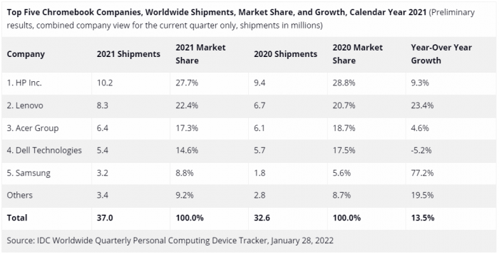 IDC Tablet Market Share 2021