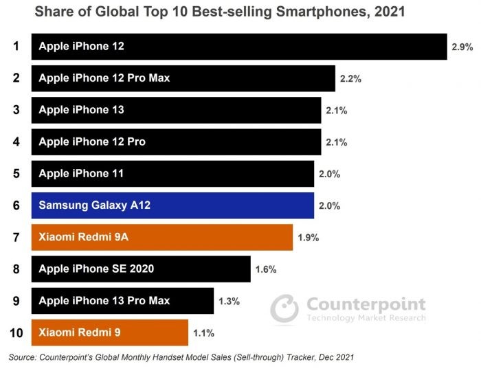 Counterpoint Global Top 10 Smartphones 2021