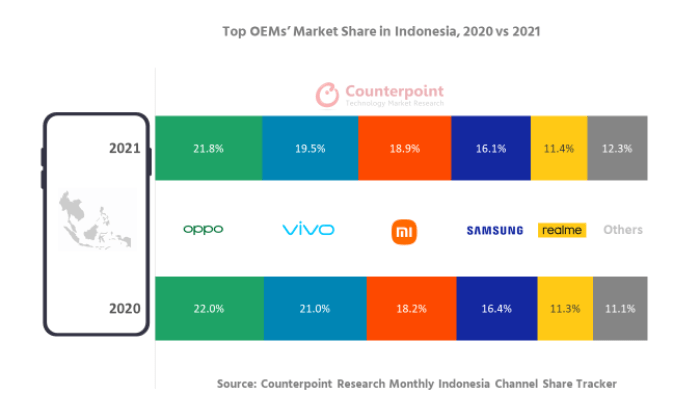 Counterpoint Indonesia Smartphone Market Share 2021