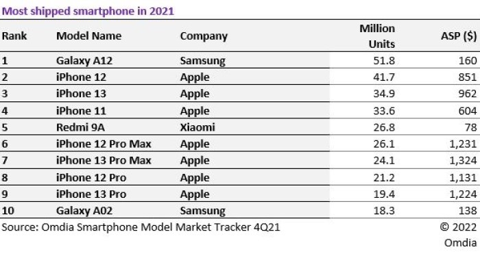  Daftar-Smartphone-2021-oleh-Omdia