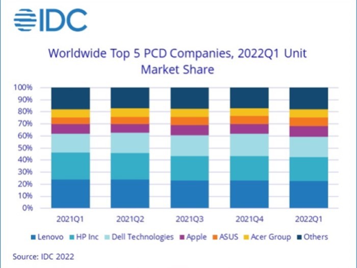 IDC-PC-Shipments-Begin-to-Slow-Following-Two-Years-of-Strong-Growth-2022-Apr