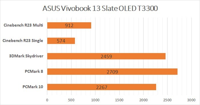 ASUS Vivobook Slate 13 OLED T3300KA Benchmark