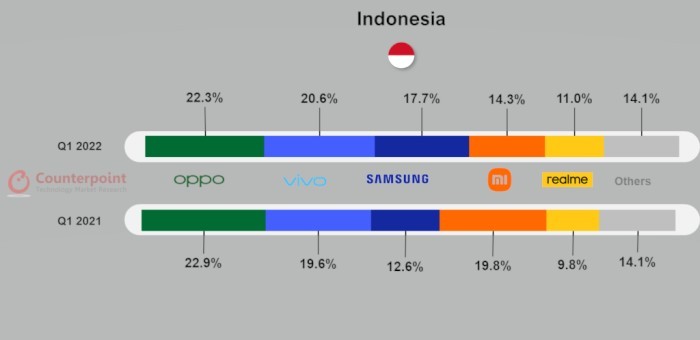  Indonesia-smartphone-Q1-2022.