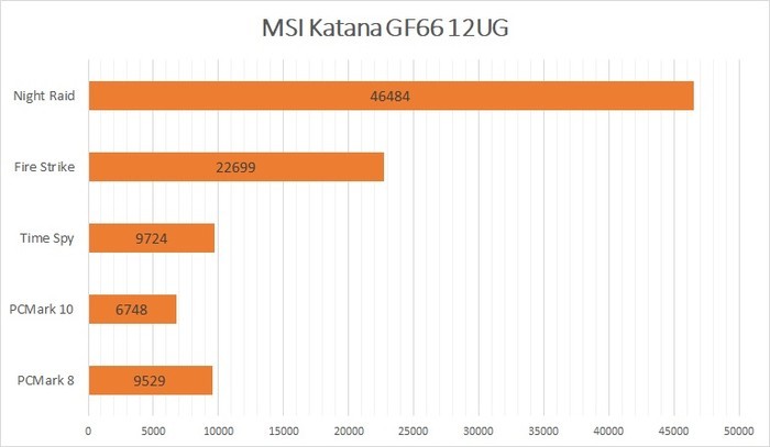 MSI Katana GF66 12UG Benchmark