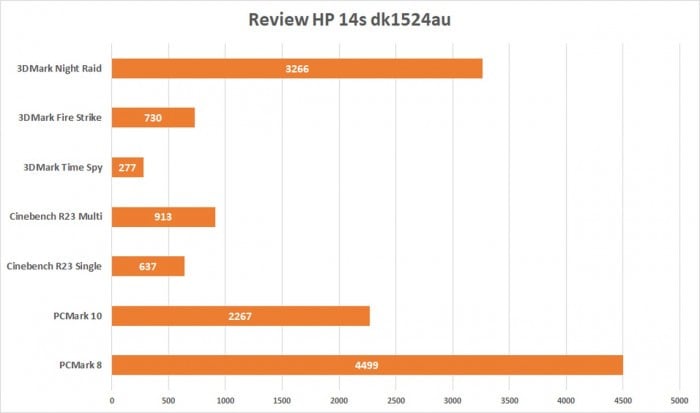 HP 14s dk1524au Performa