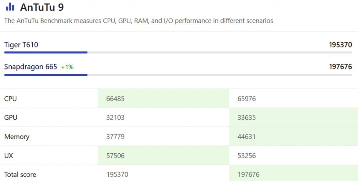 UNISOC Tiger t610 ANTUTU. UNISOC t606 LTE category. UNISOC t612 vs g25. Leagoo s9 ANTUTU.