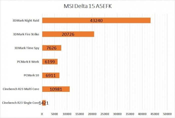 MSI Delta 15 A5EFK Benchmark