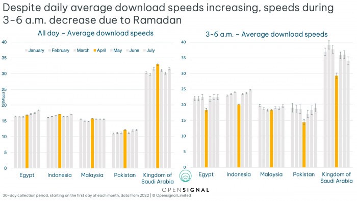 Opensignal Kecepatan Internet 2022 - Perbandingan