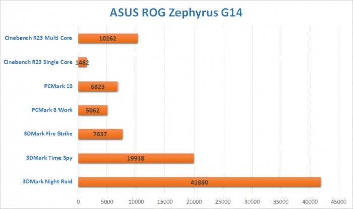 ASUS ROG Zephyrus G14 - GA402RJ Benchmark