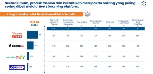 Fashion-dan-Kecantikan-sering-dibeli-melalui-live-streaming